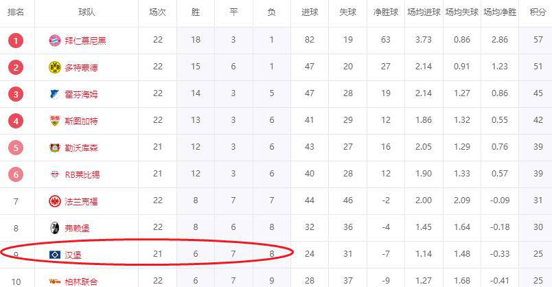 德甲奇迹球队!7个月仅6胜仍战胜降级魔咒,距离提前保级仅差两场